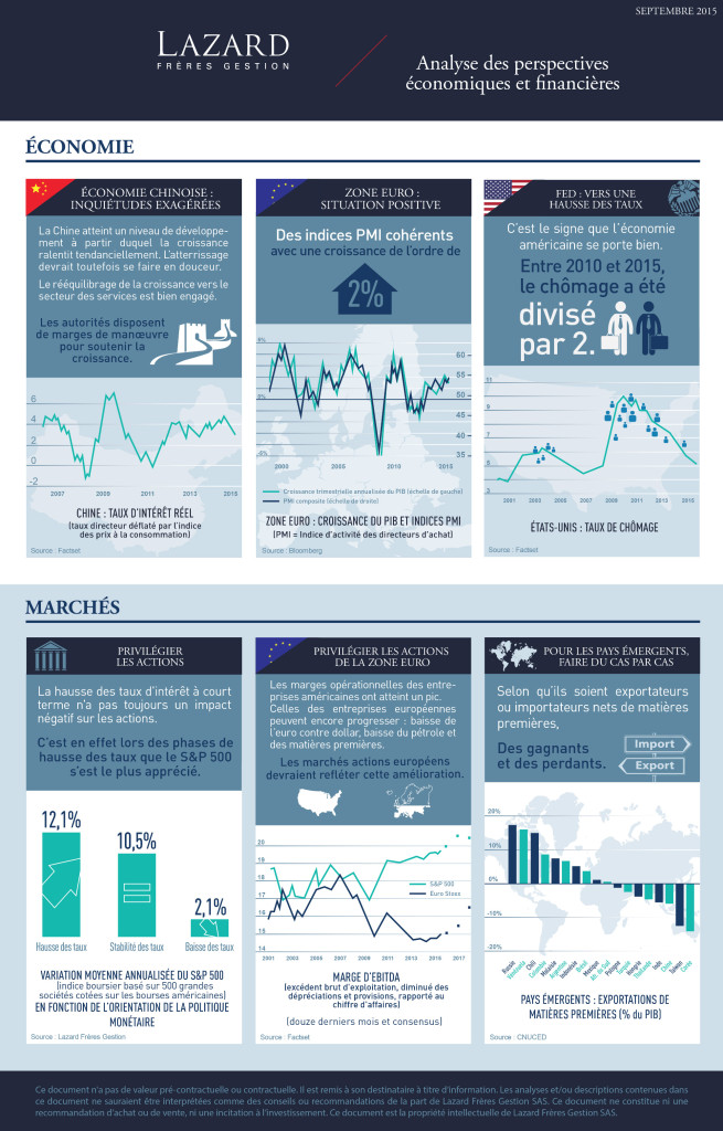 infographie_Lazard_analyse des perspectives économiques et financières