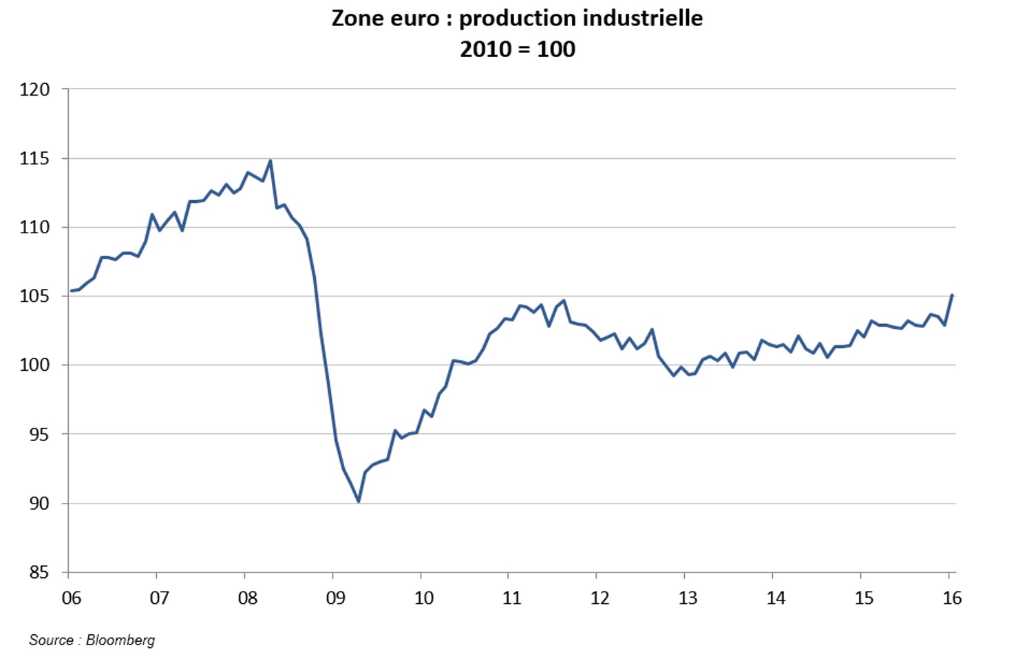 Graph point Zone euro