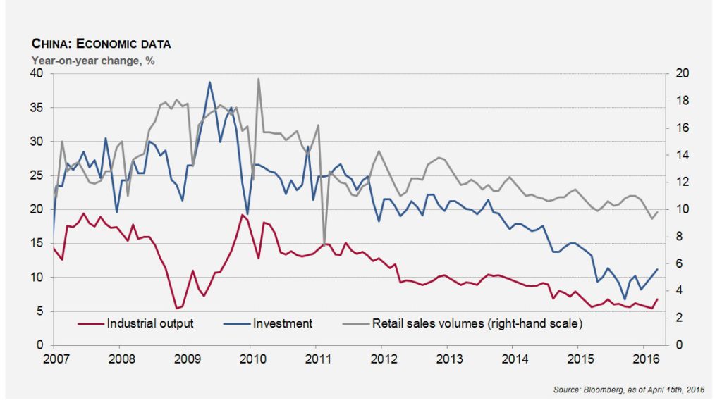 China: Will The Encouraging Figures Become Cause For Concern? – Tribune 