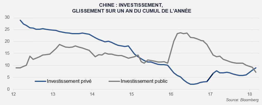 Chine investissement glissement annuel 