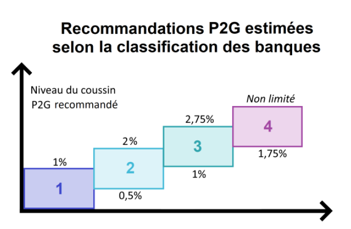 P2g Icon Pilier 2 Guidance (P2G) : Réglementation bancaire, quels changements ...